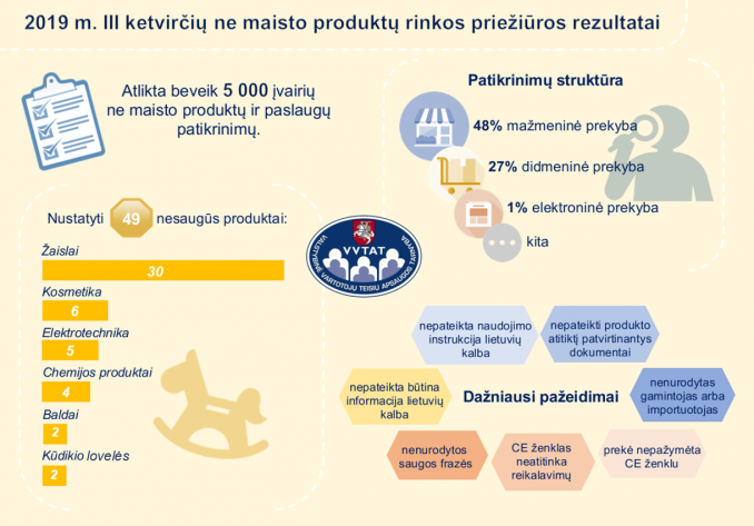 2019 m. III ketvirčių ne maisto produktų rinkos priežiūros rezultatai